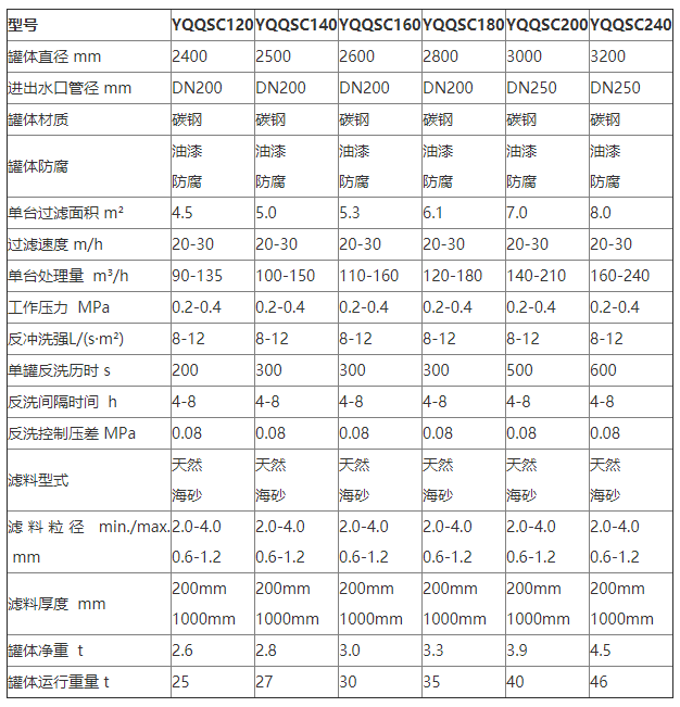 淺層砂過(guò)濾器參數(shù)2 