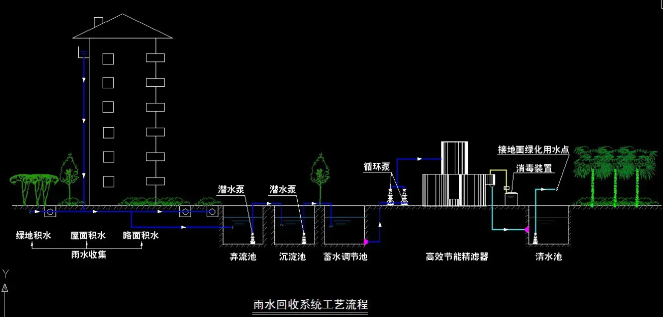 雨水收集系統(tǒng)流程