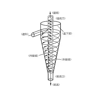 離心式過(guò)濾器工作原理