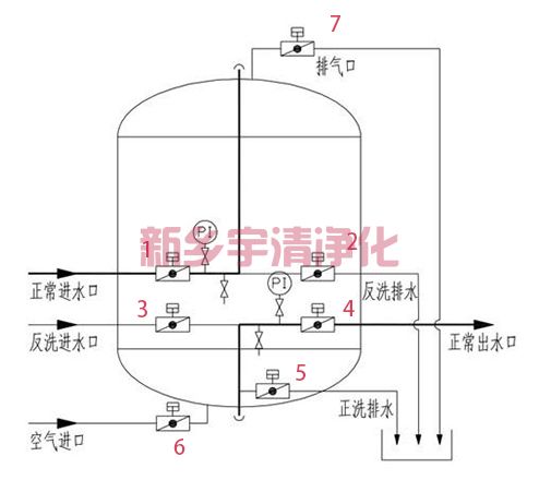 多介質(zhì)過濾器工作原理