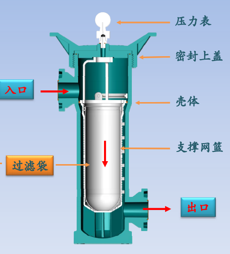 PPH/PVDF袋式過(guò)濾器結(jié)構(gòu)圖