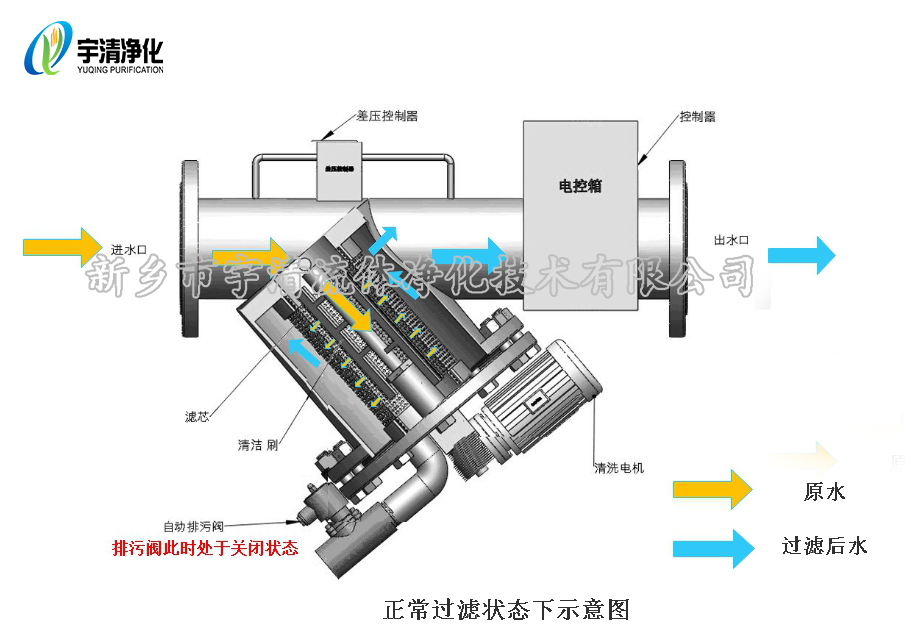 自清洗過濾器Y型工作原理圖