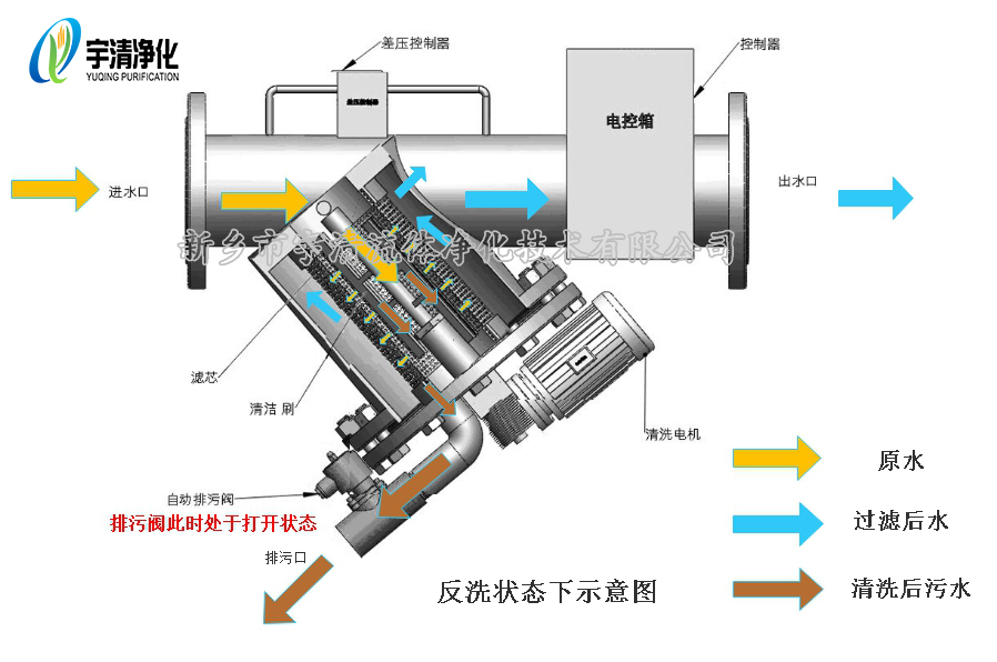 自清洗過濾器Y型工作原理圖2